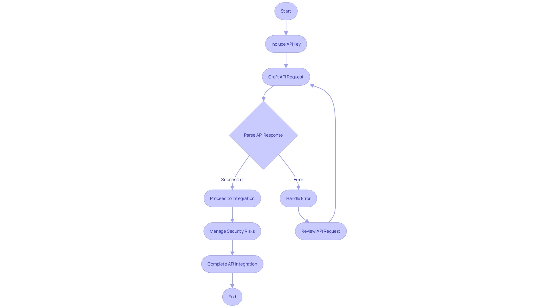 Flowchart: Steps for Integrating an API into Your Applications