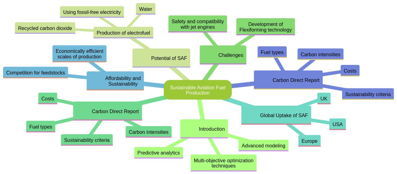 Exploration of Sustainable Aviation Fuel (SAF) Production Strategies