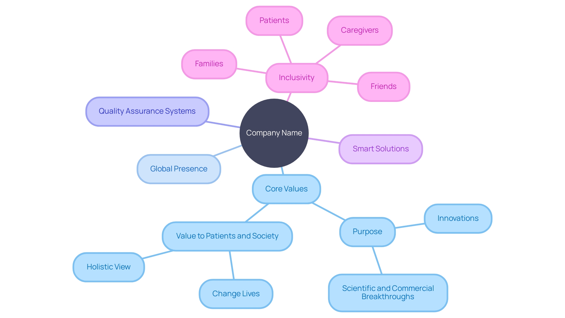 Relationships and Concepts in [Company Name]'s Operations