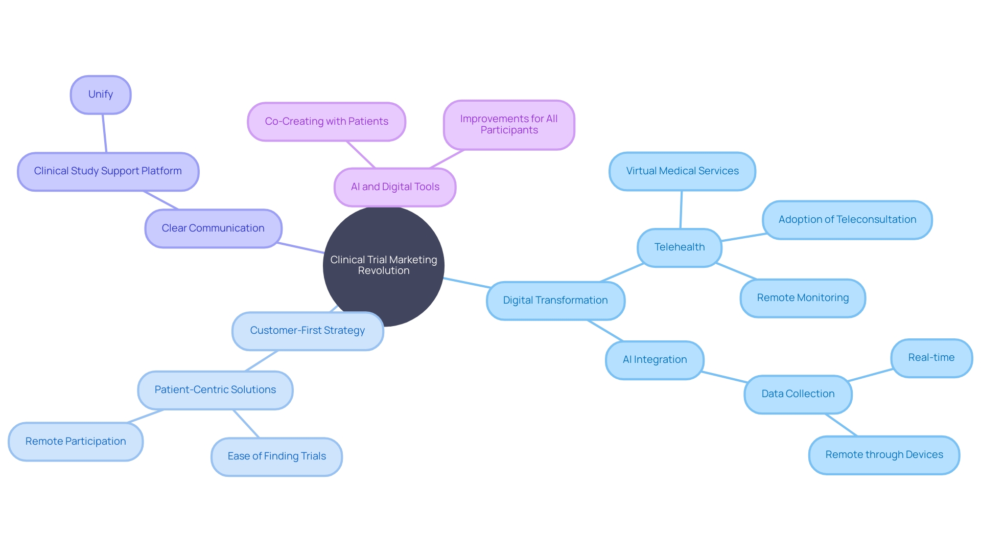 The Mind Map: Revolutionizing Clinical Trial Marketing