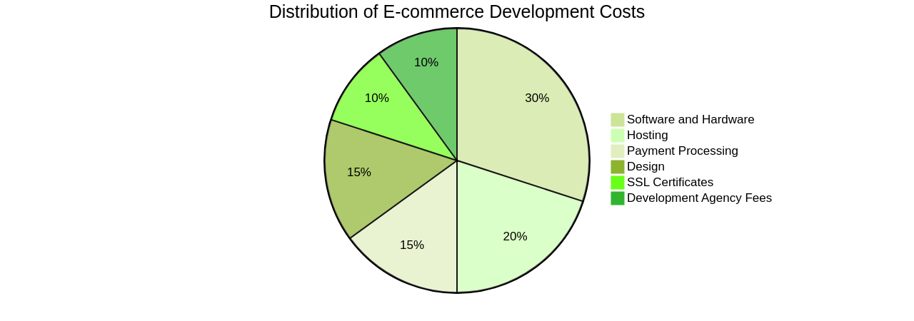 Distribution of E-commerce Development Costs
