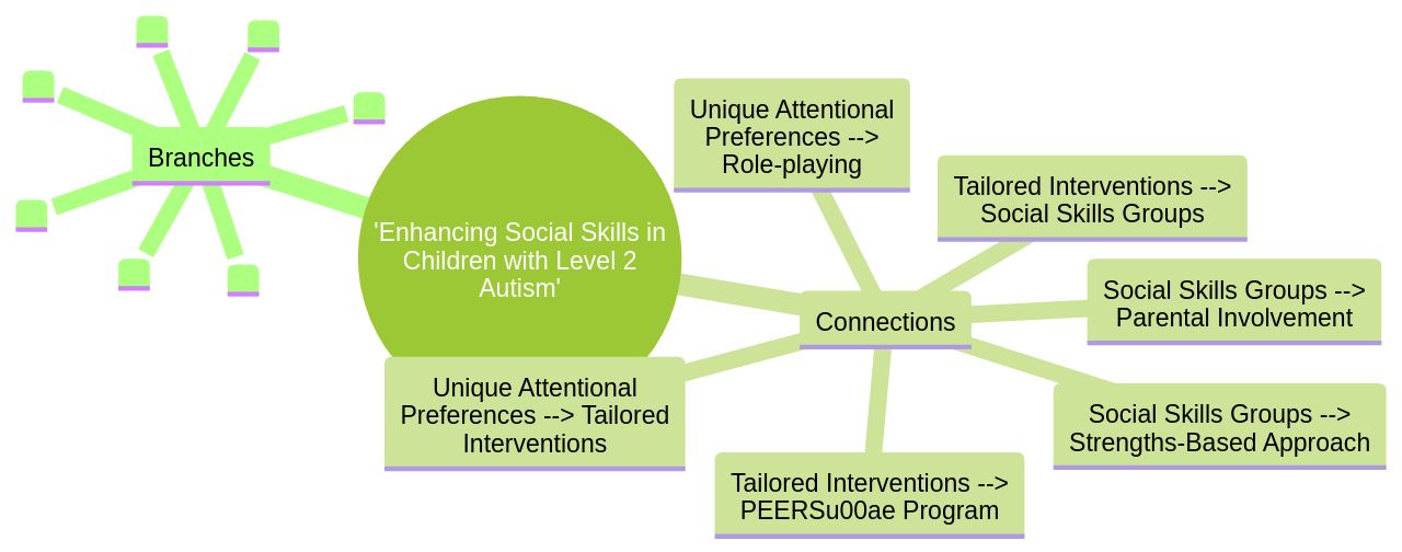 Enhancing Social Skills in Children with Level 2 Autism