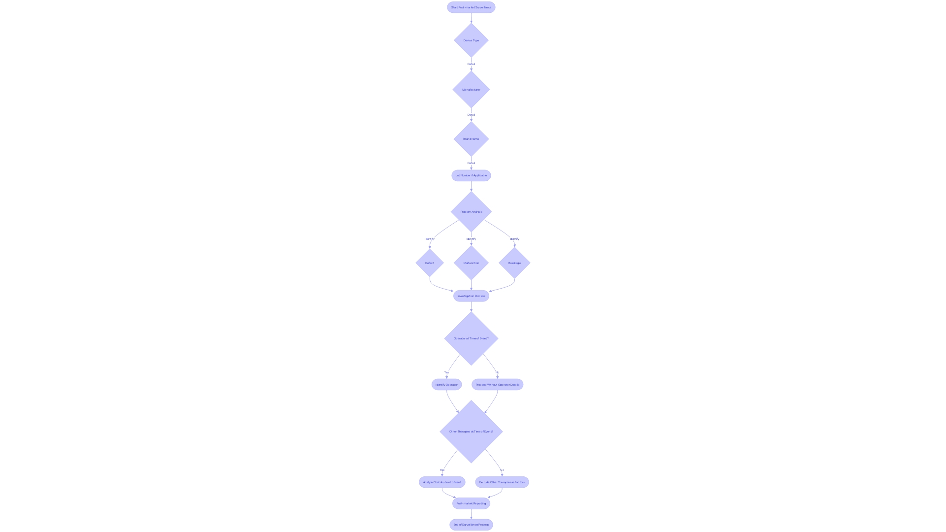 Flowchart: Post-Market Surveillance Process for Medical Devices