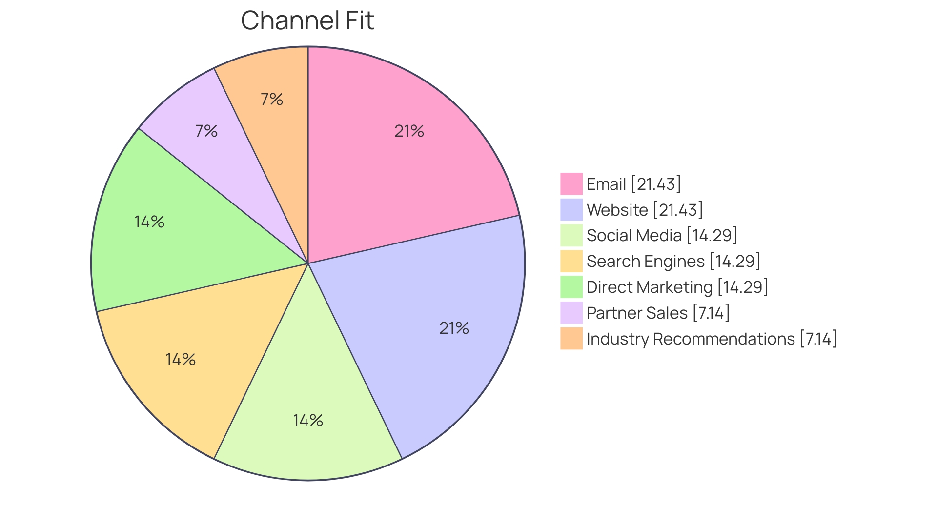 Proportions of Marketing Channels