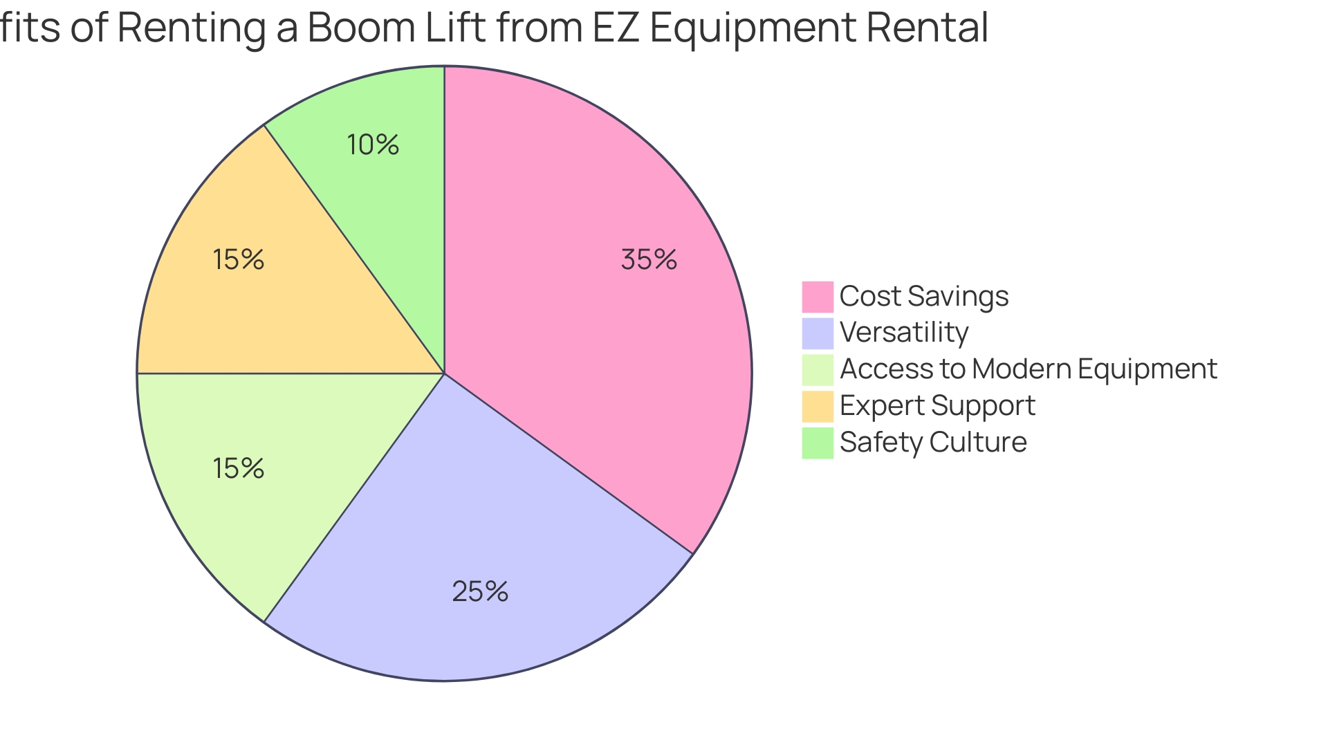 Proportion of Benefits of Renting a Boom Lift from EZ Equipment Rental