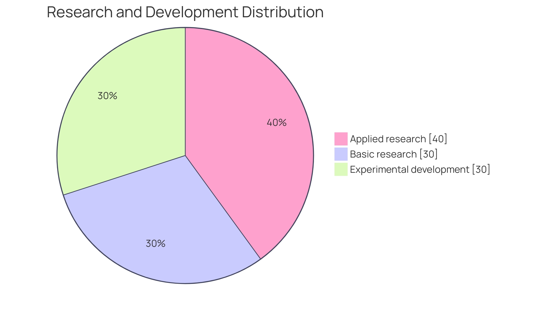 Distribution of Clinical Trial Budget