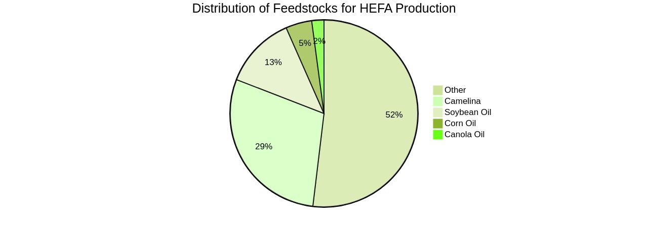 Distribution of Camelina-based biofuels in HEFA production