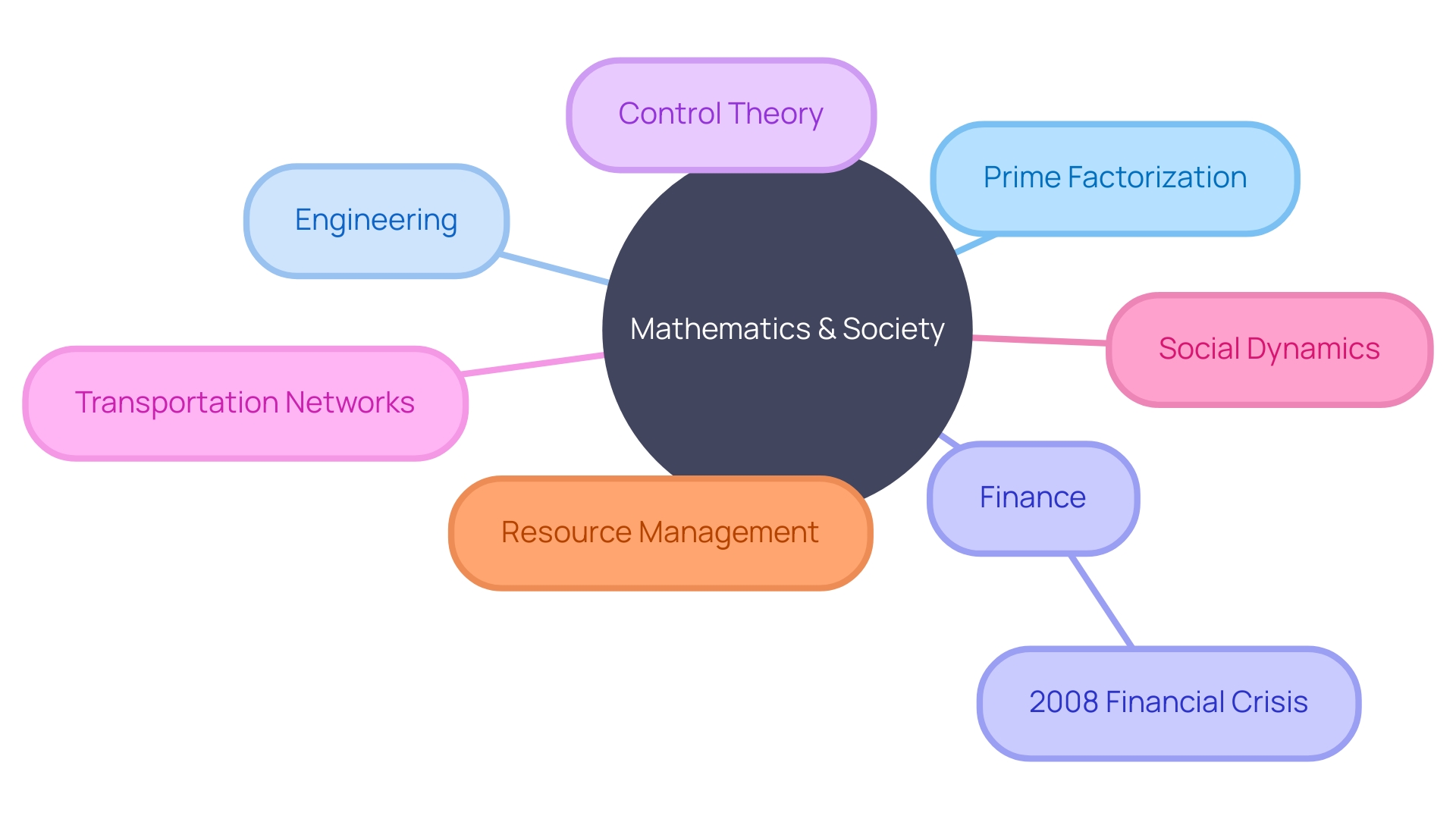 The Mindmap of Mathematics in Society