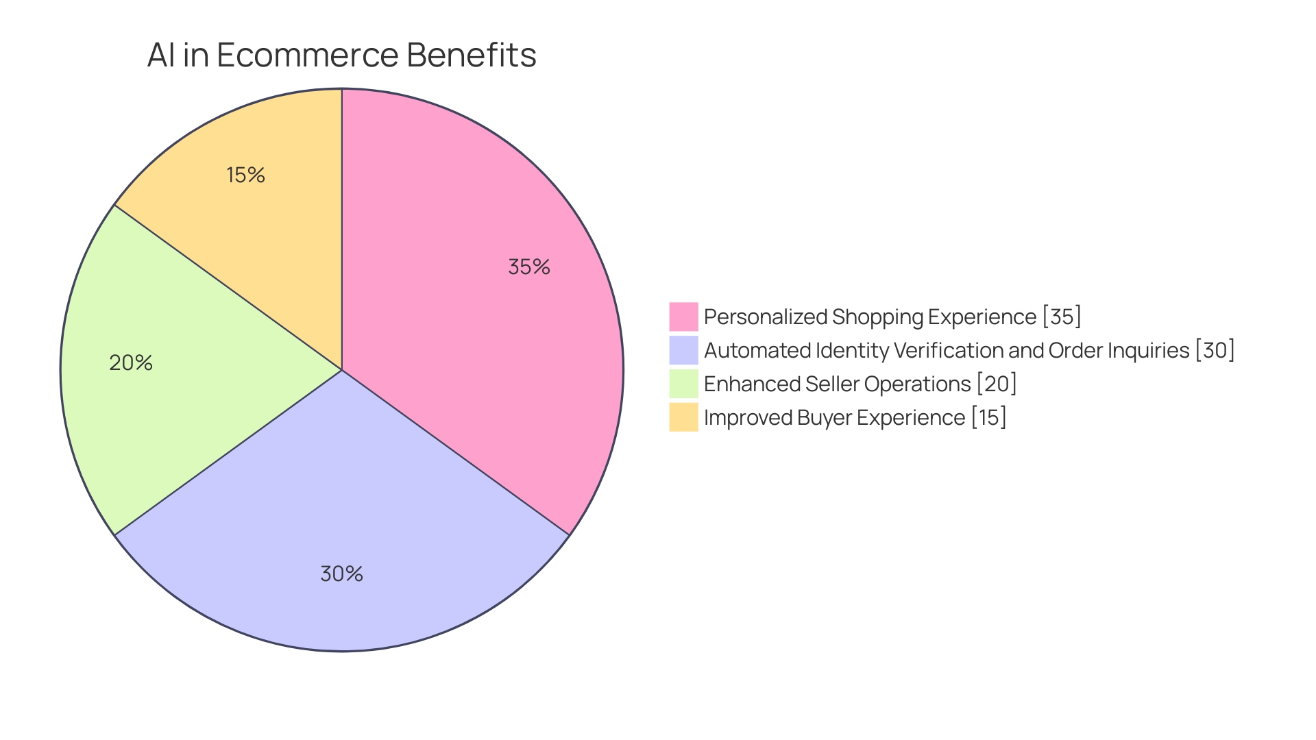 Distribution of Impact of AI in E-commerce