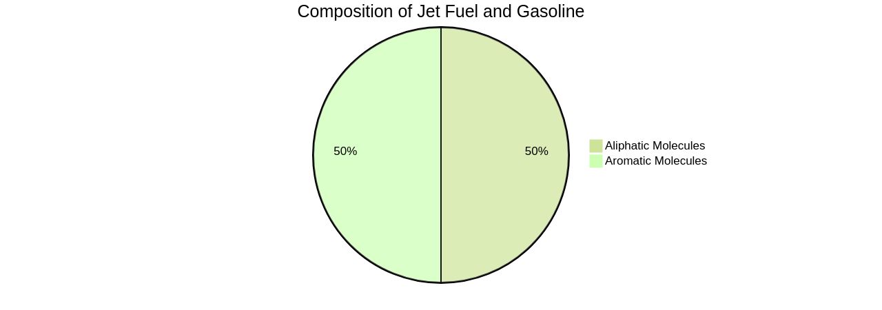 Composition of Jet Fuel and Gasoline