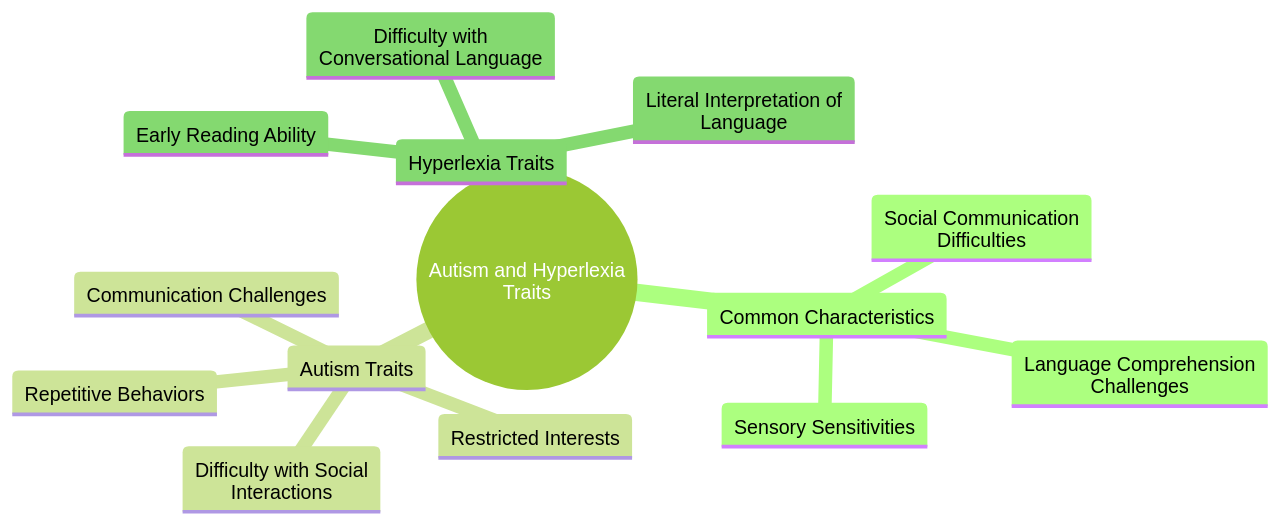 Mind Map: Overlapping Traits of Autism and Hyperlexia