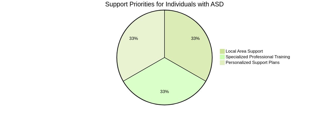 Distribution of Support Priorities for Individuals with Autism Spectrum Disorder