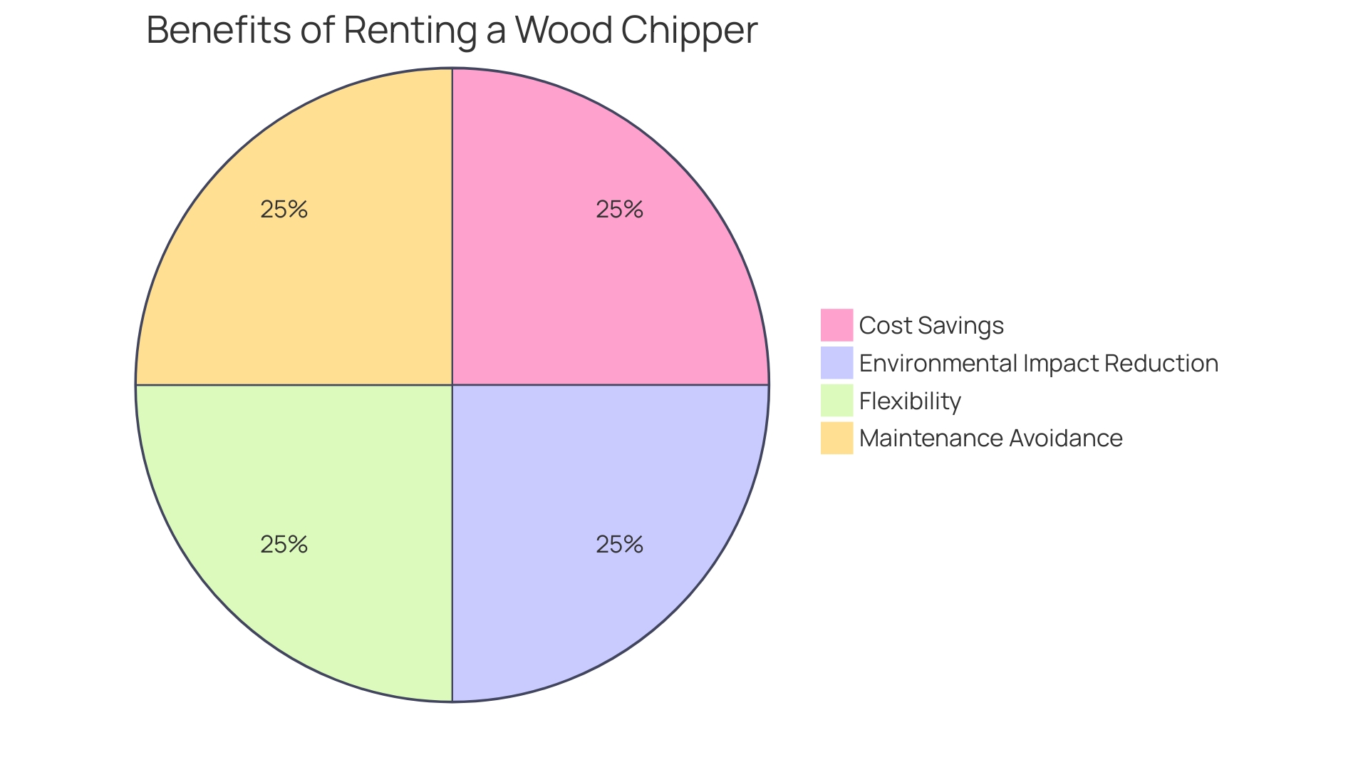 Distribution of Wood Chipper Rental Benefits