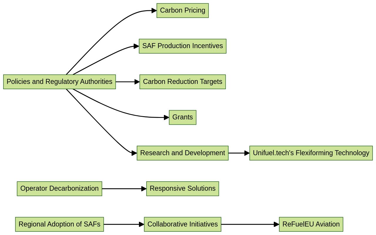 Flowchart: Transitioning towards Sustainable Aviation Fuels (SAFs)