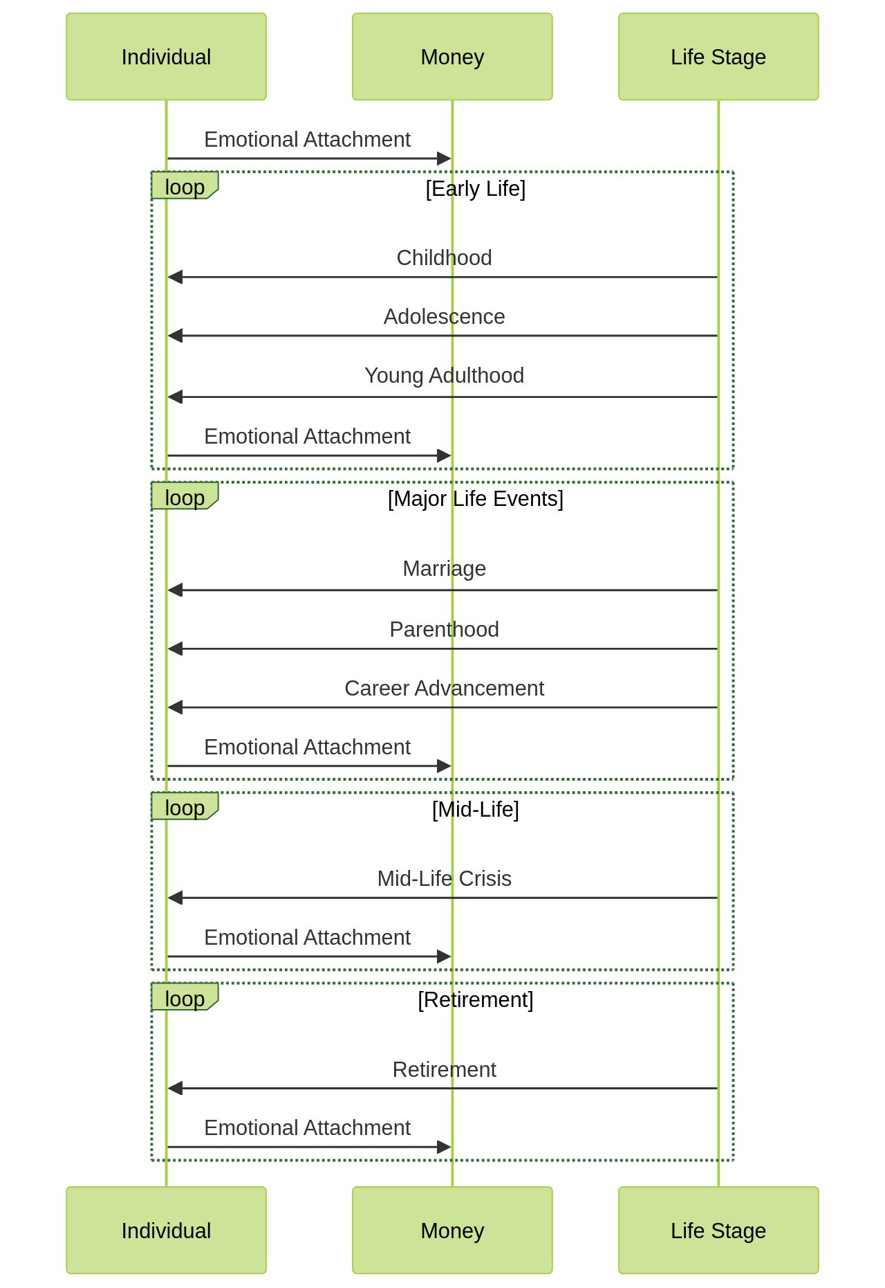 Impact of Emotional Attachment on Financial Behavior Over Time