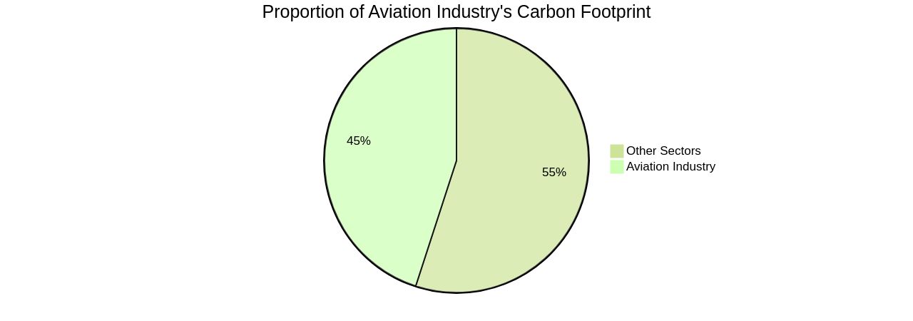 Proportion of Aviation Industry's Carbon Footprint