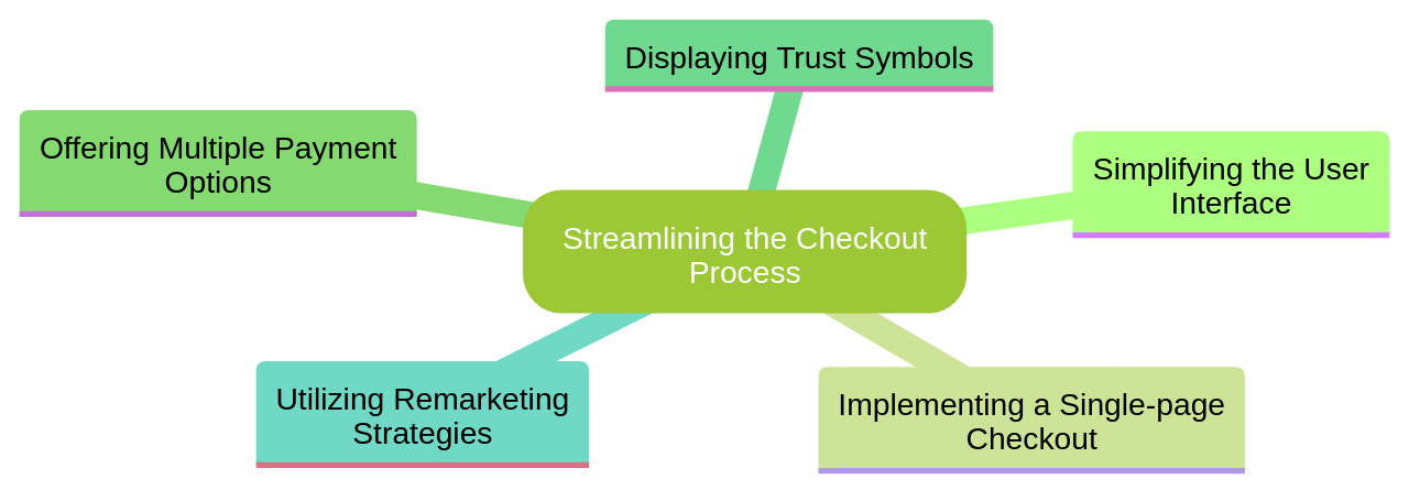 Mind Map for Streamlining the Checkout Process