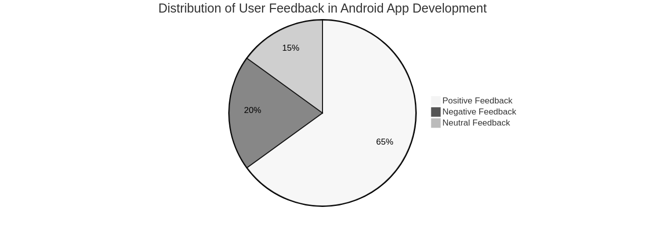 Distribution of User Feedback in Android App Development