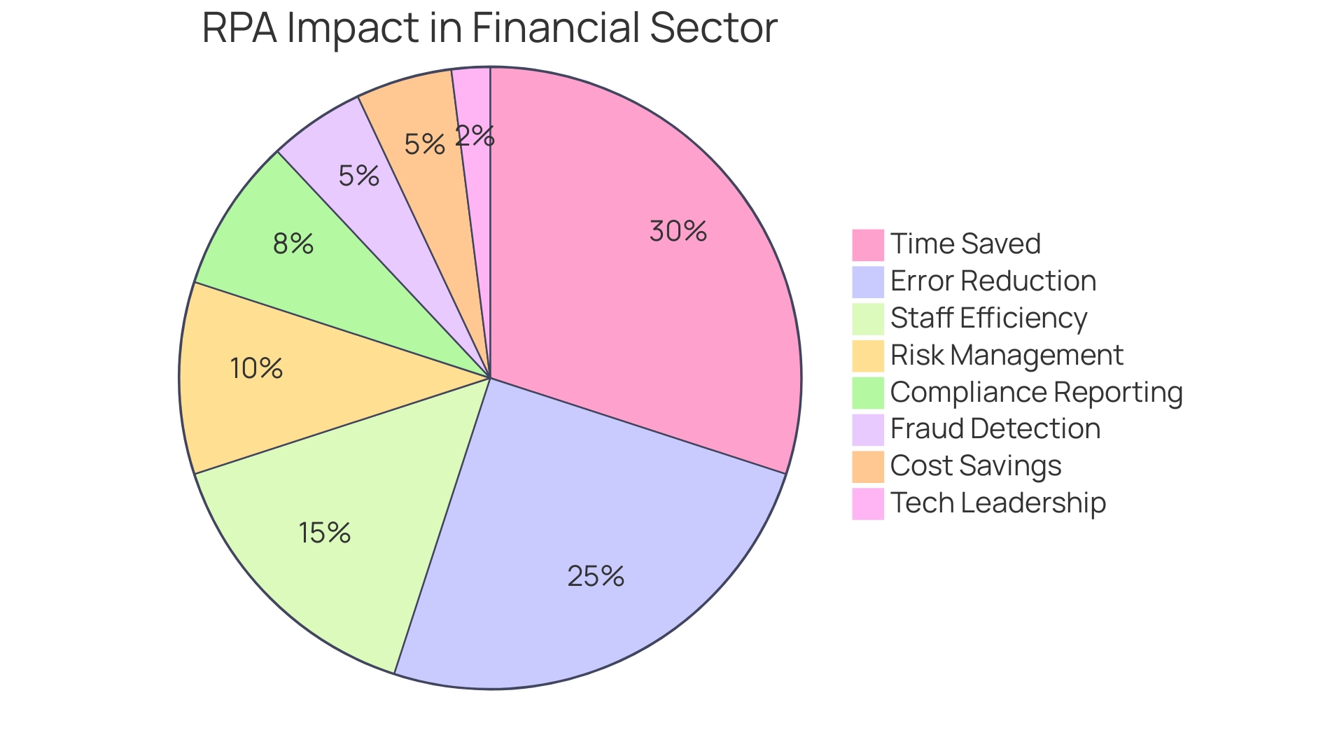 Proportional Impact of Robotic Process Automation (RPA) in the Financial Sector