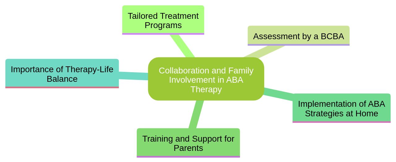 The Importance of Collaboration and Family Involvement in ABA Therapy