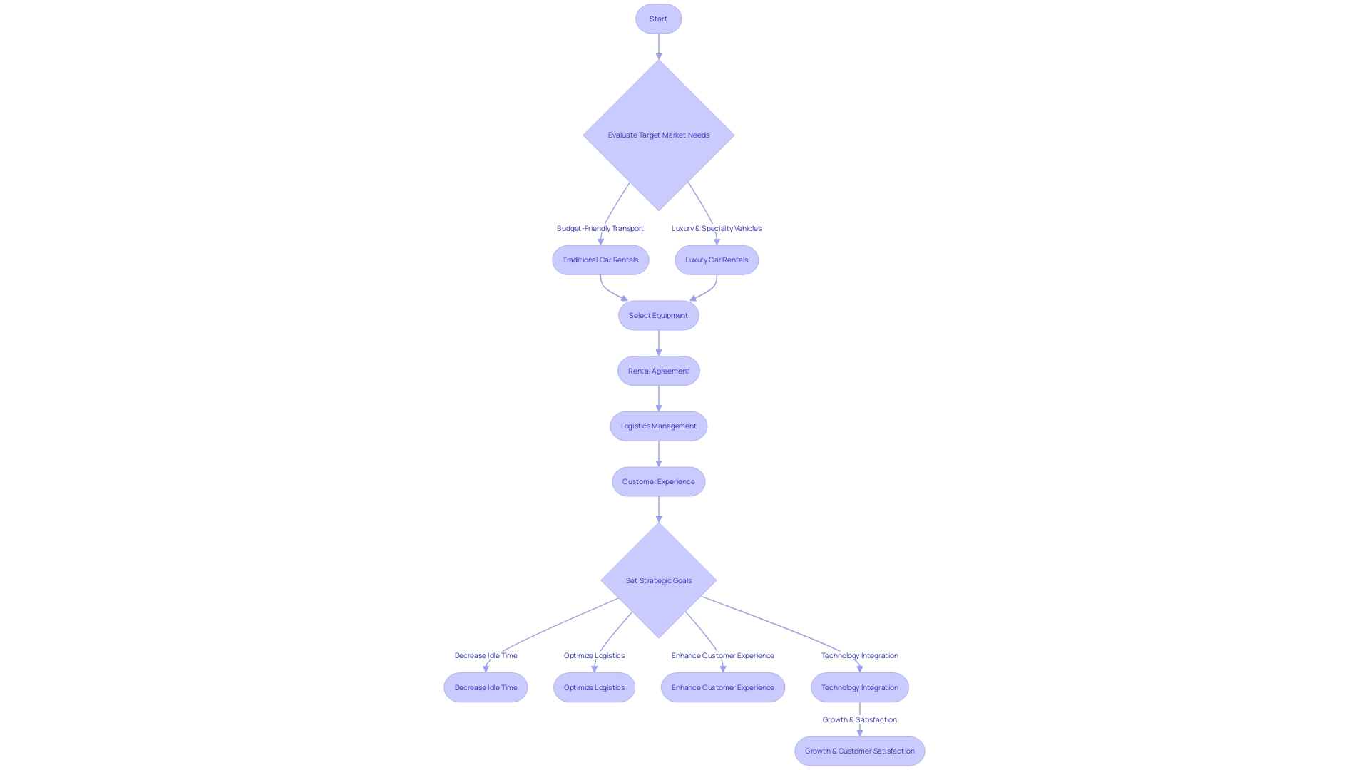 Optimizing Rental Business Process Flow