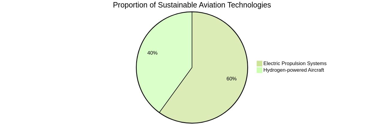 Proportion of Sustainable Aviation Technologies