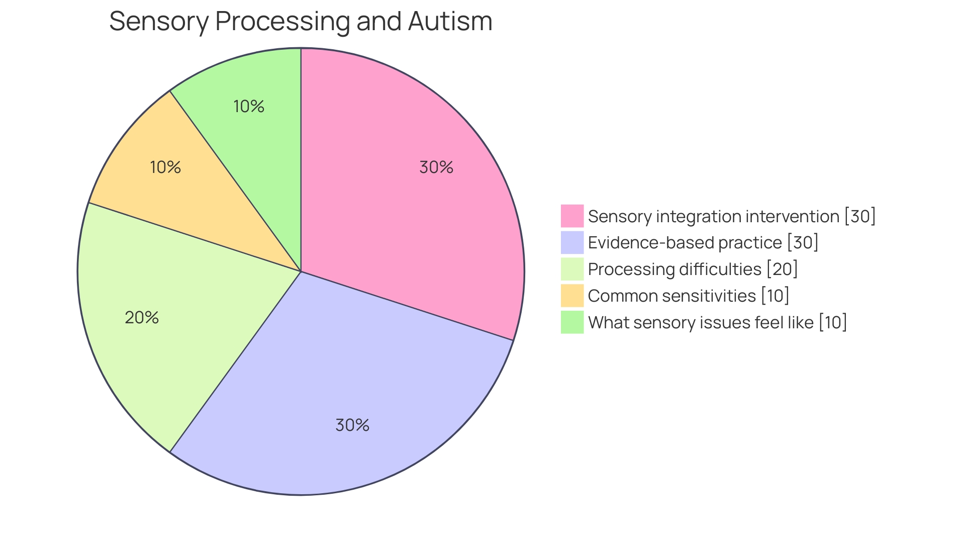 Distribution of Challenges in Sensory Therapy