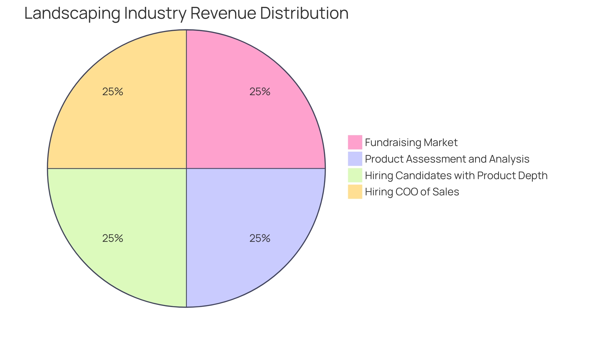 Distribution of Landscaping Industry Revenue