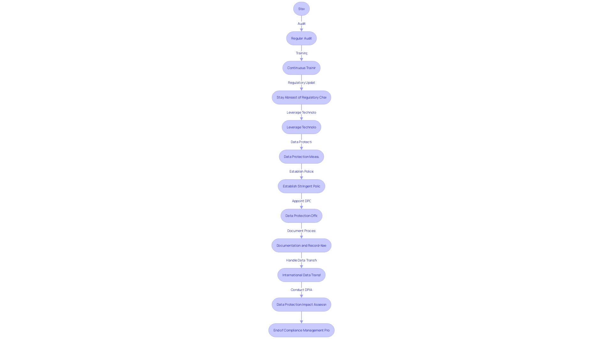 Flowchart for Compliance Management Process