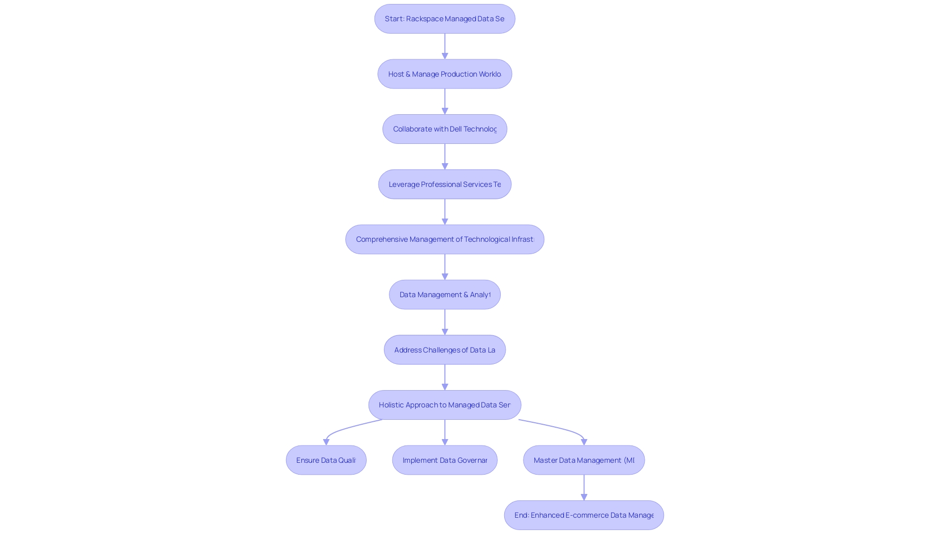 Flowchart of Rackspace's Managed Data Services