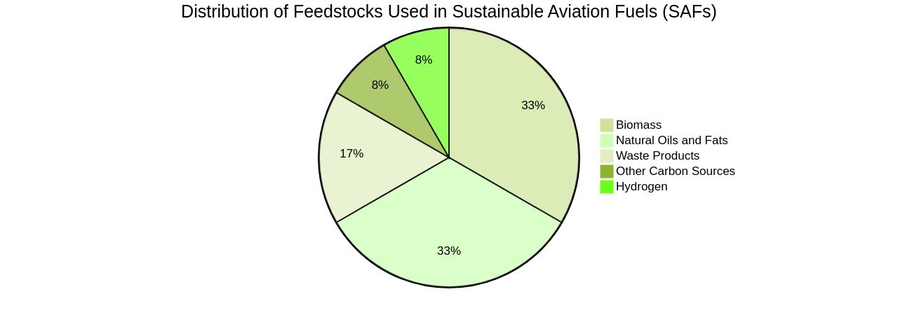 Proportions of Sustainable Aviation Fuels (SAFs) Feedstocks