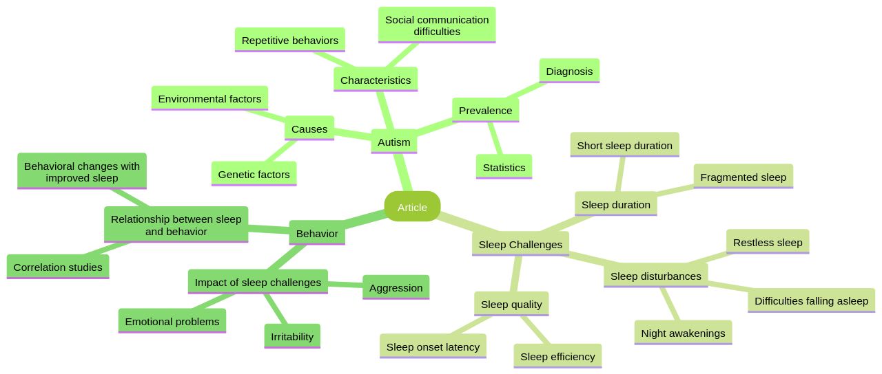 Mind map illustrating the relationship between autism, sleep challenges, and behavior