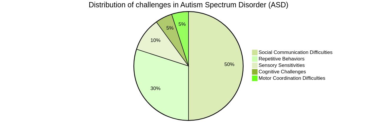 Distribution of Challenges in Autism Spectrum Disorder (ASD)