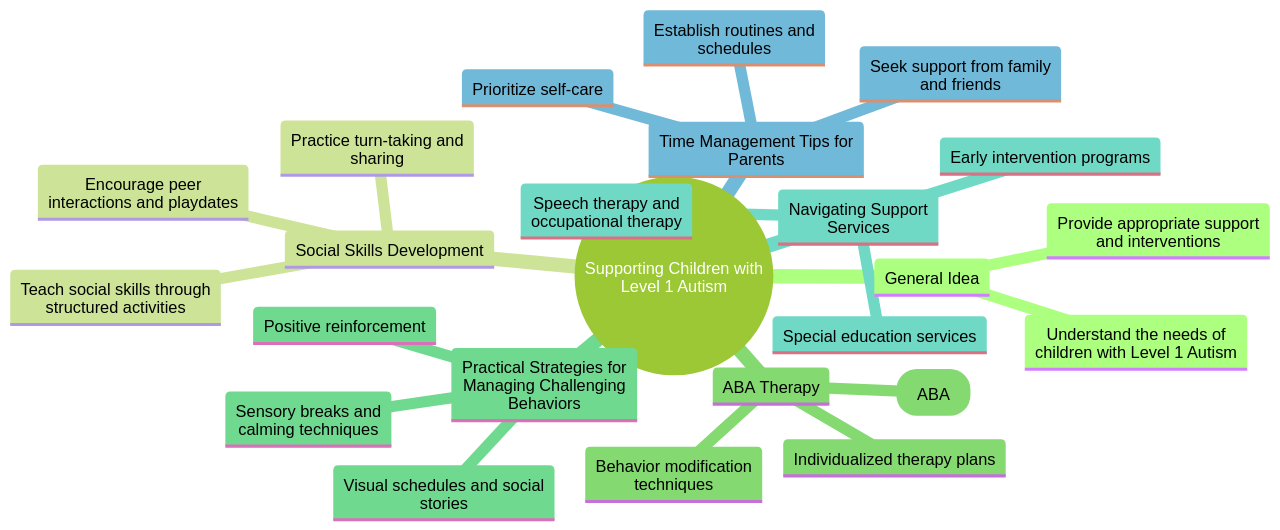 Mind Map: Key Concepts in Supporting Children with Level 1 Autism