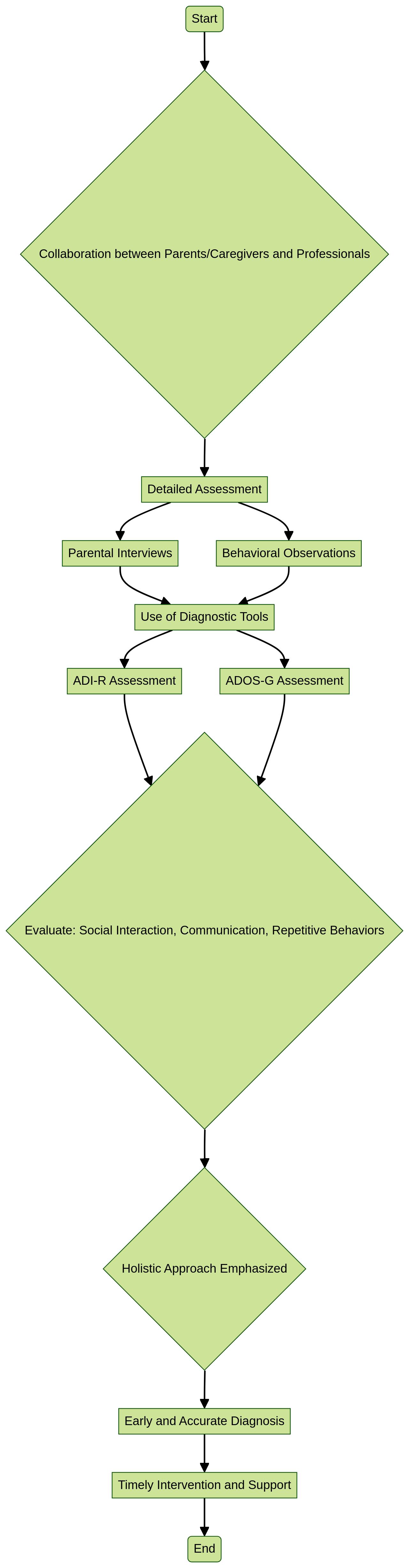 Flowchart of the Autism Spectrum Disorder (ASD) Diagnostic Process