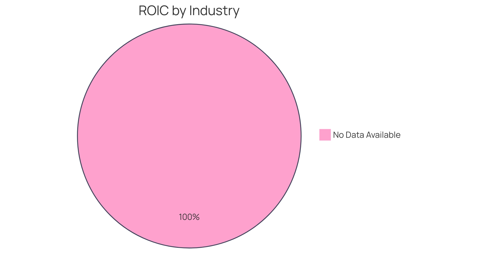 Distribution of ROIC by Industry