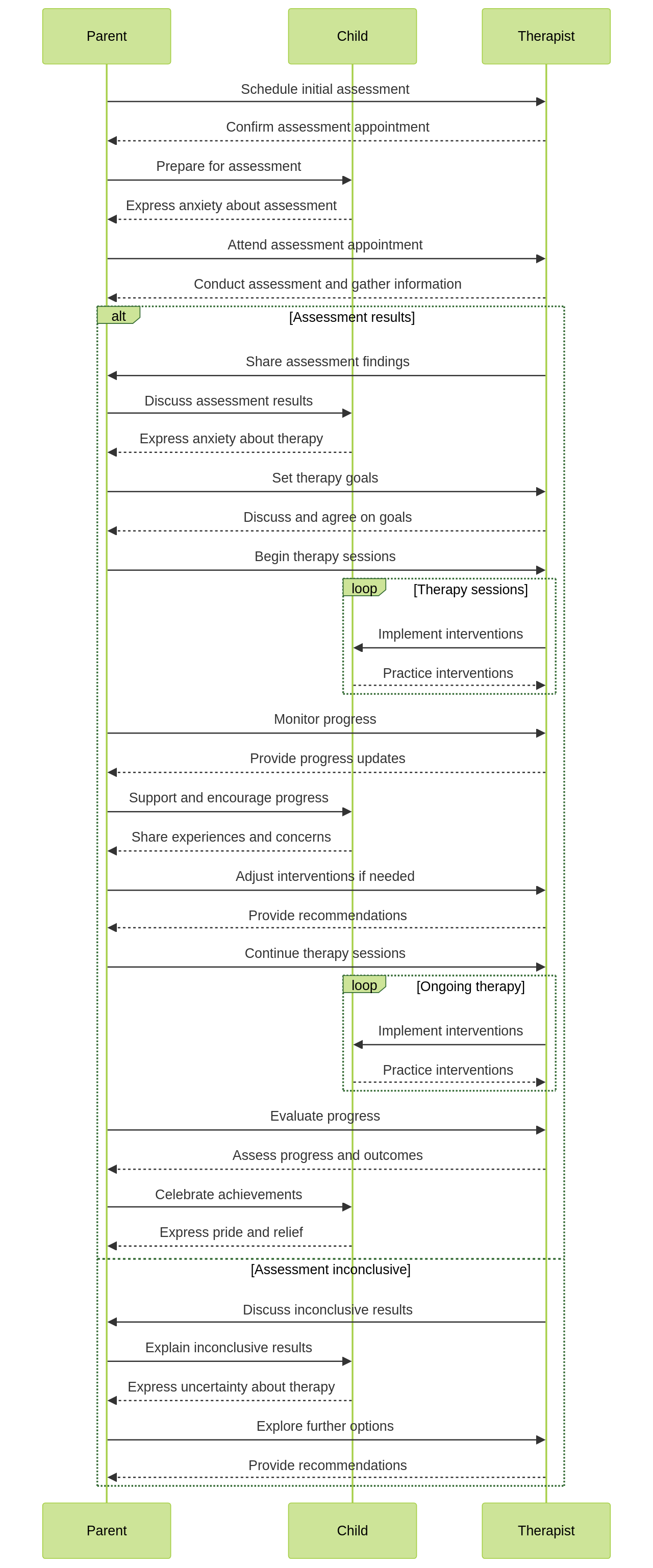 Sequence Diagram: Interactions between Parent, Child, and Therapist in ABA Therapy