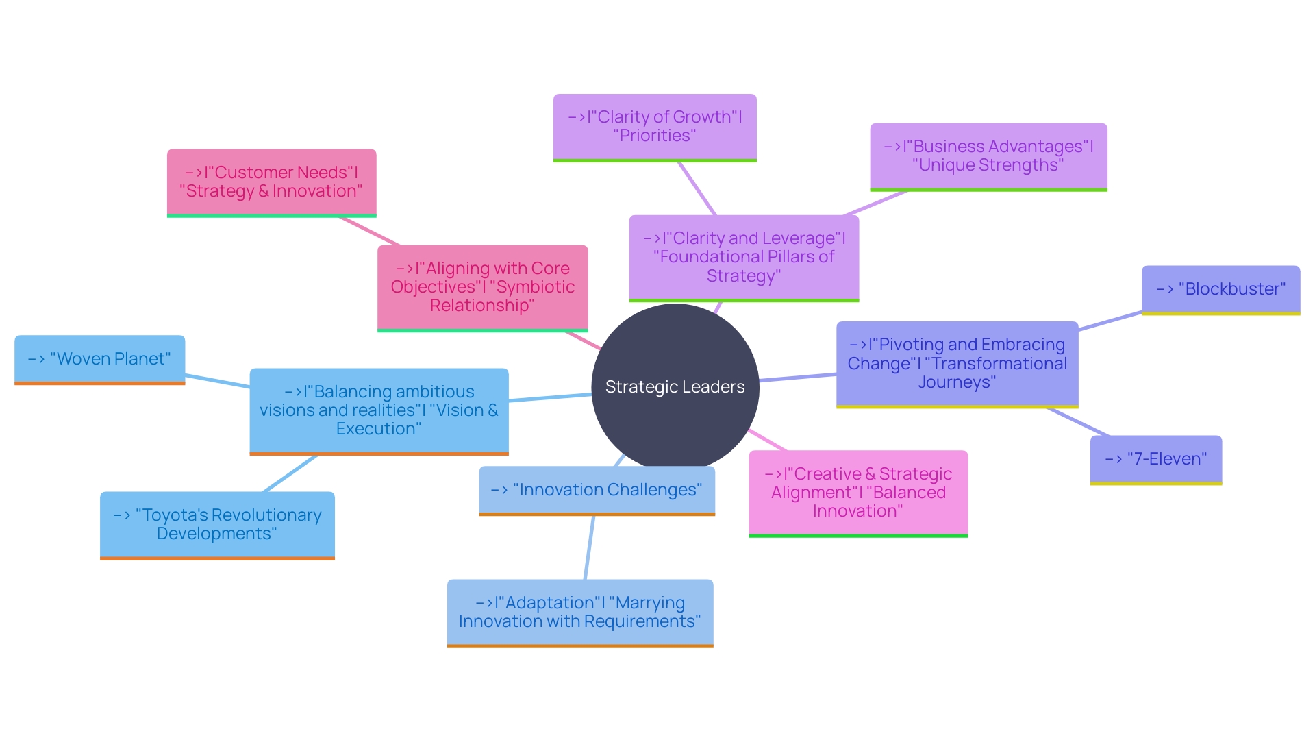 Strategic Leadership Mind Map