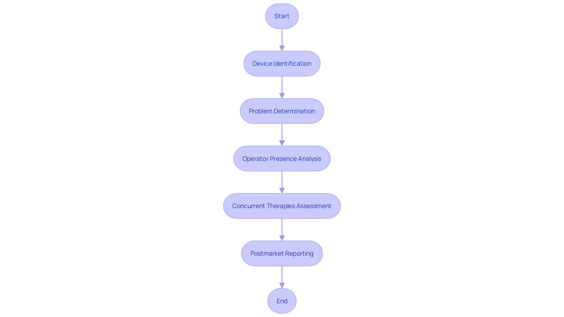 Flowchart: Crafting a Clinical Evaluation Report (CER)