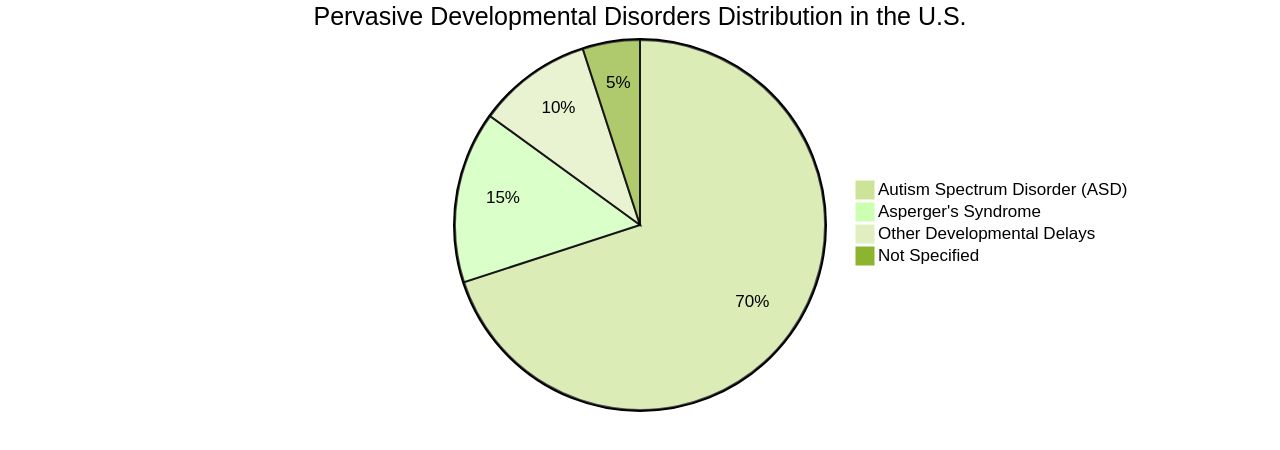 Distribution of Pervasive Developmental Disorders (PDD) in the U.S.