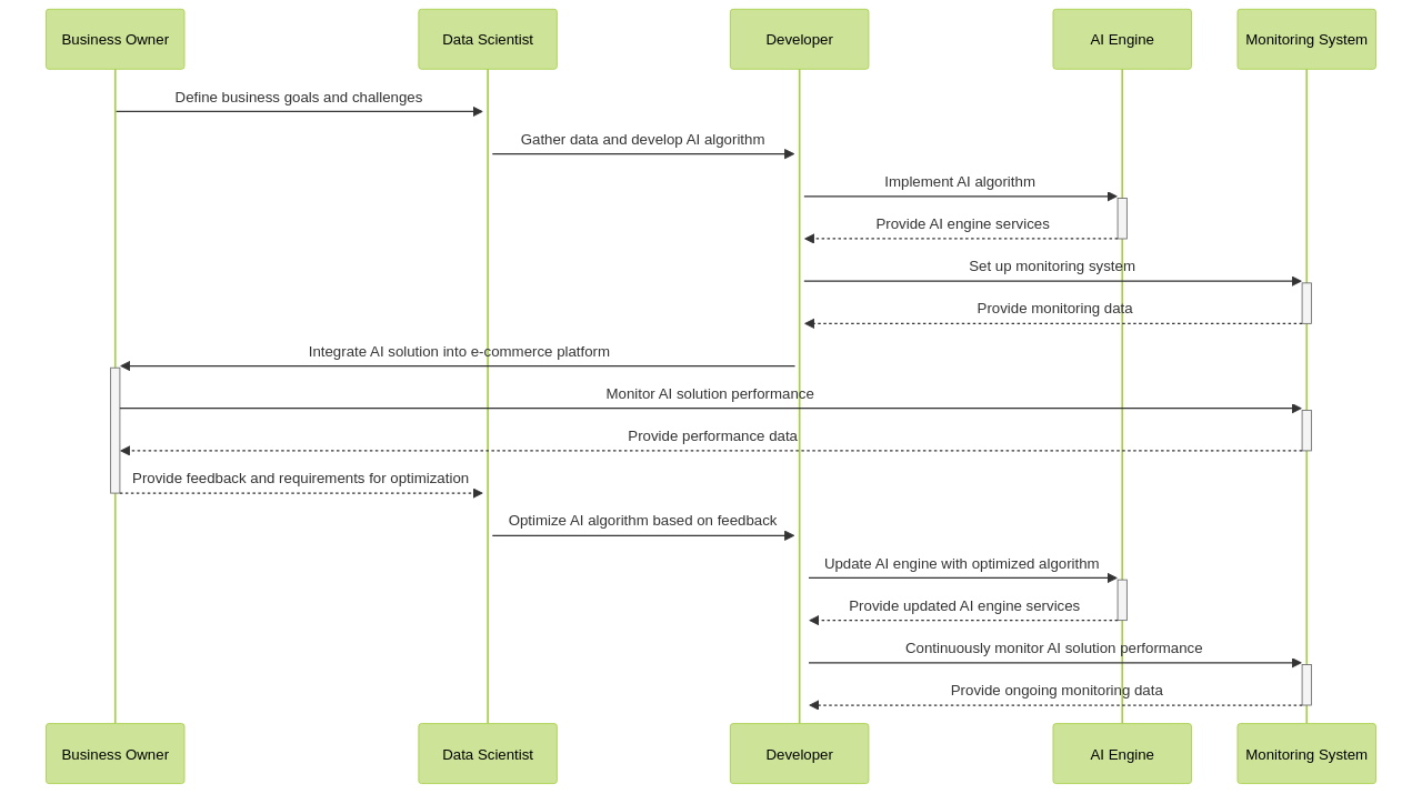 Sequence Diagram: Custom AI Solutions in E-commerce