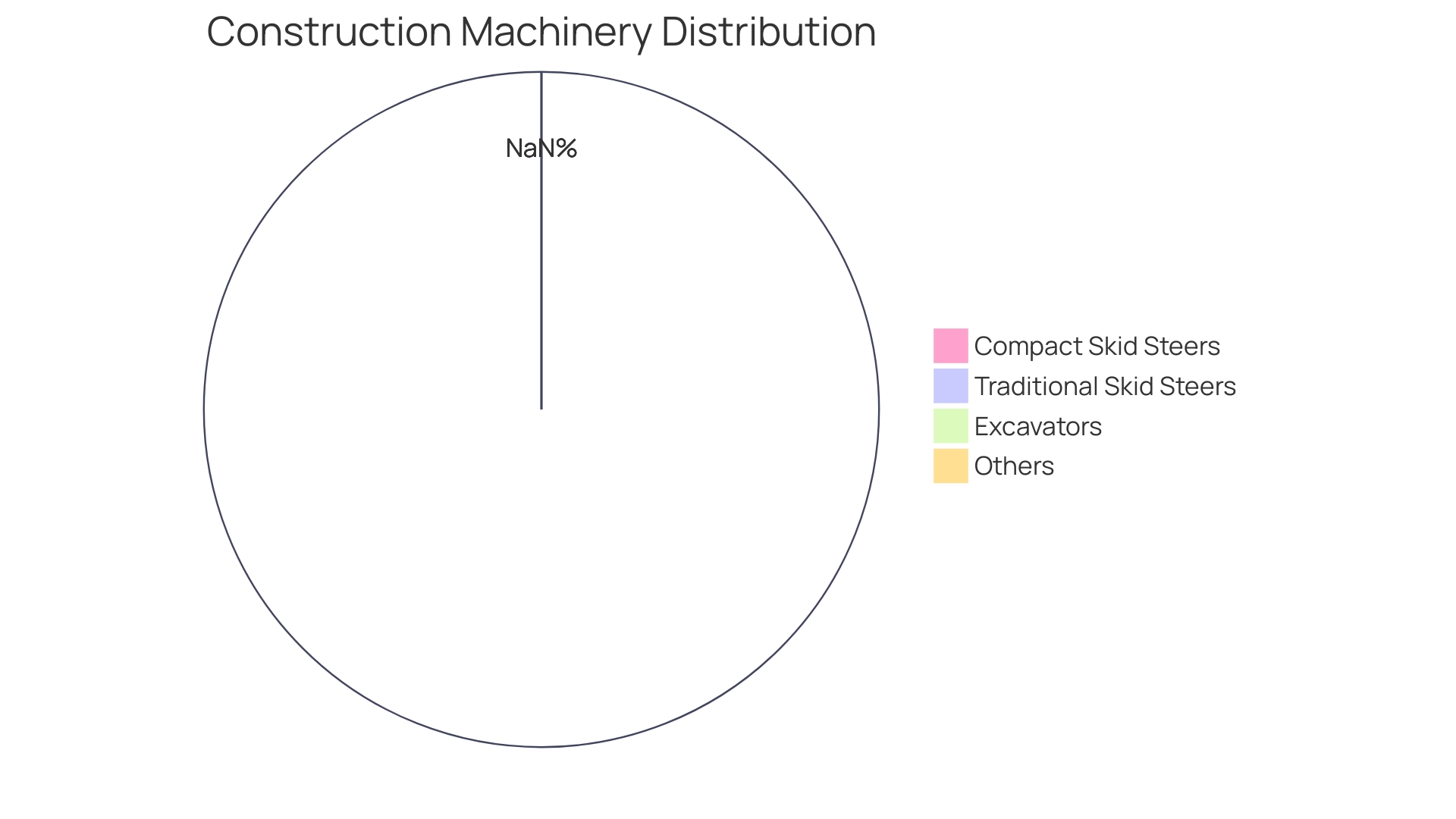 Distribution of Construction Machinery Types