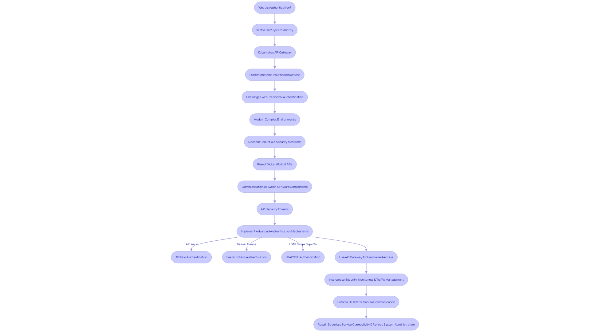 Flowchart: Authentication and Security Measures for REST APIs