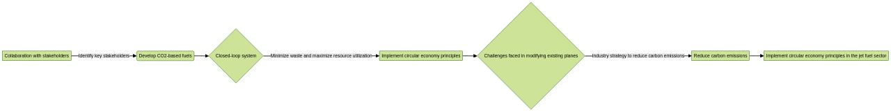 Flowchart illustrating the implementation of circular economy principles in the jet fuel sector