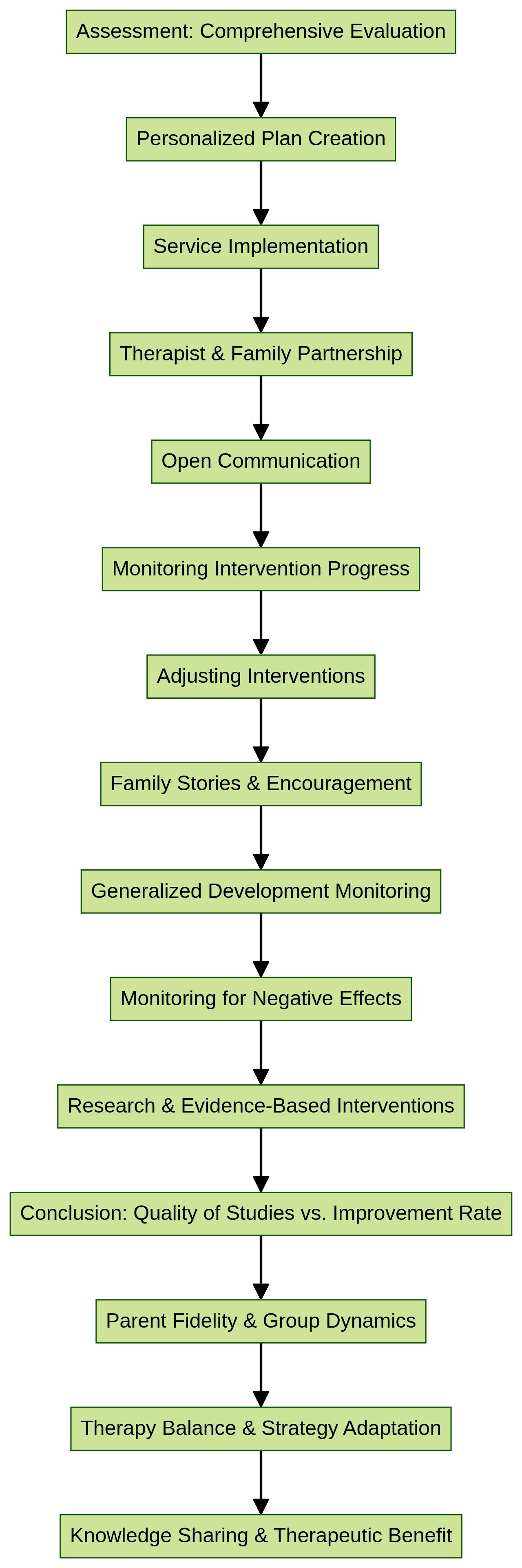 Flowchart: Autism Interventions