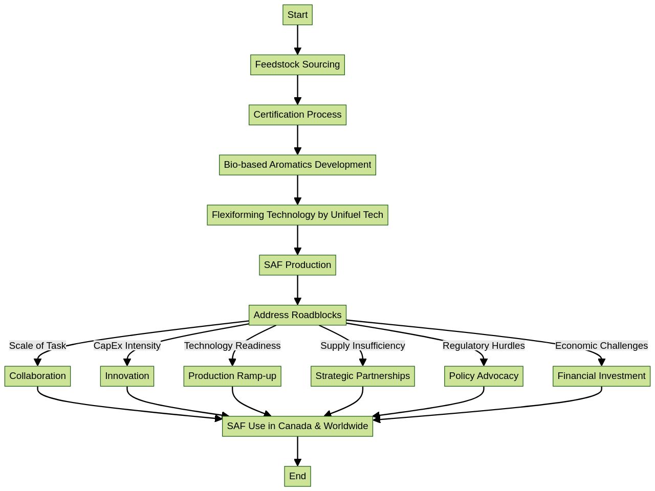 Flowchart of Sustainable Aviation Fuel Production Process