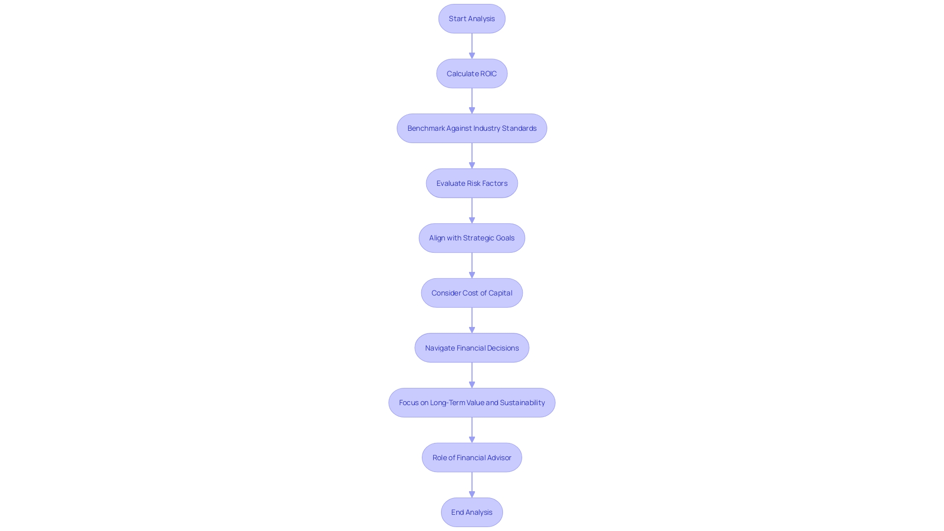 Flowchart: Analysis of ROIC (Return on Investment Capital)