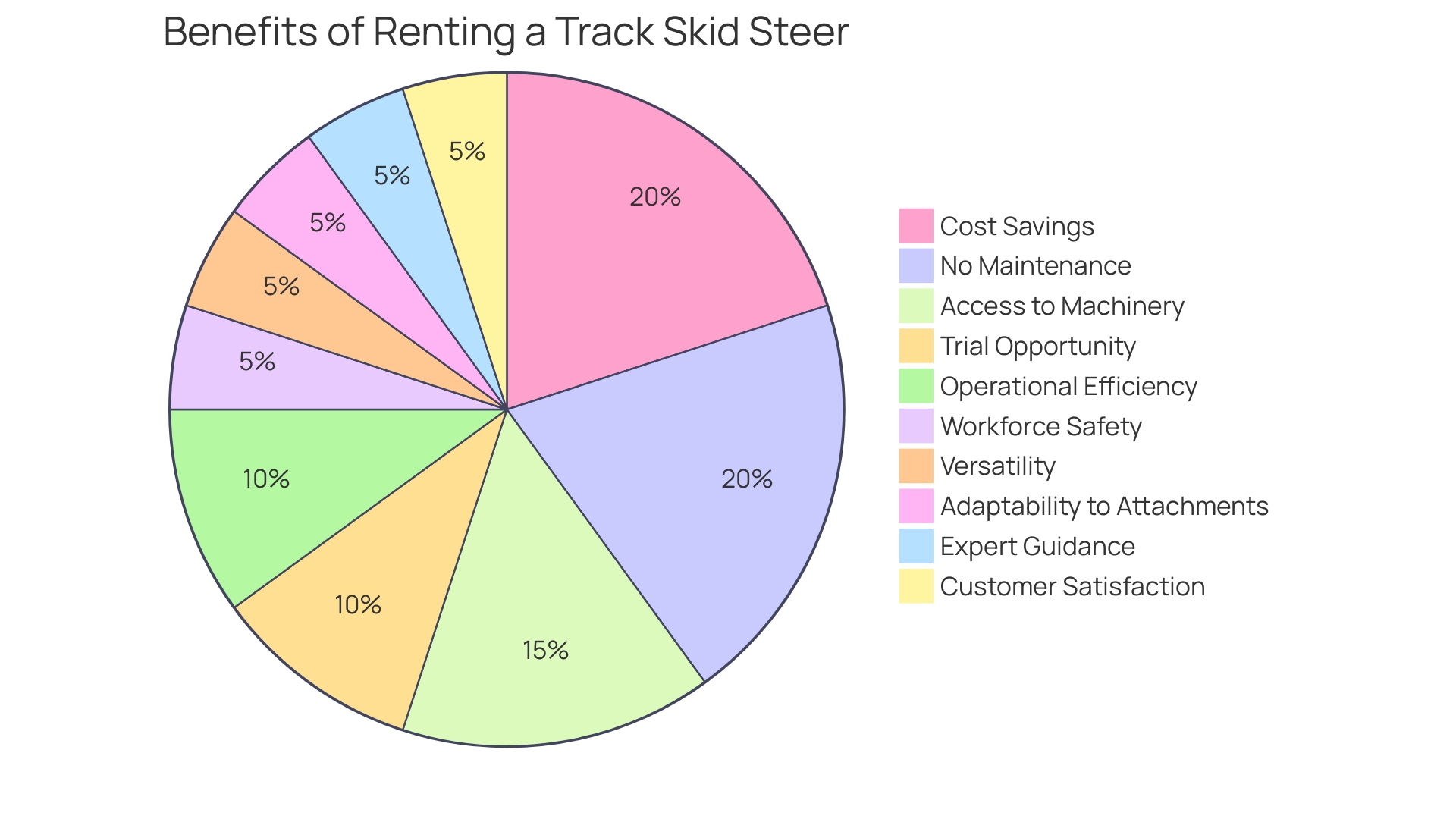 Distribution of Benefits of Renting a Track Skid Steer