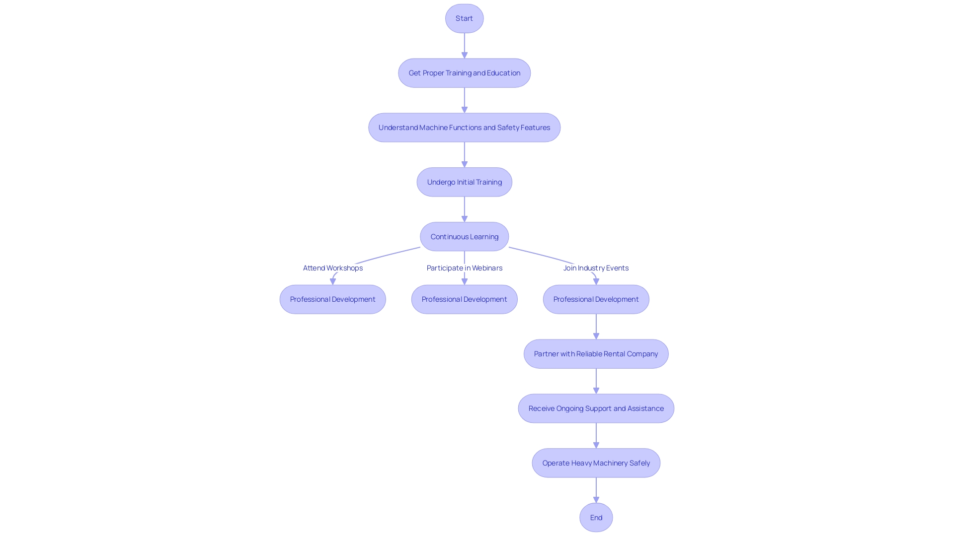 Flowchart: Operating Heavy Machinery