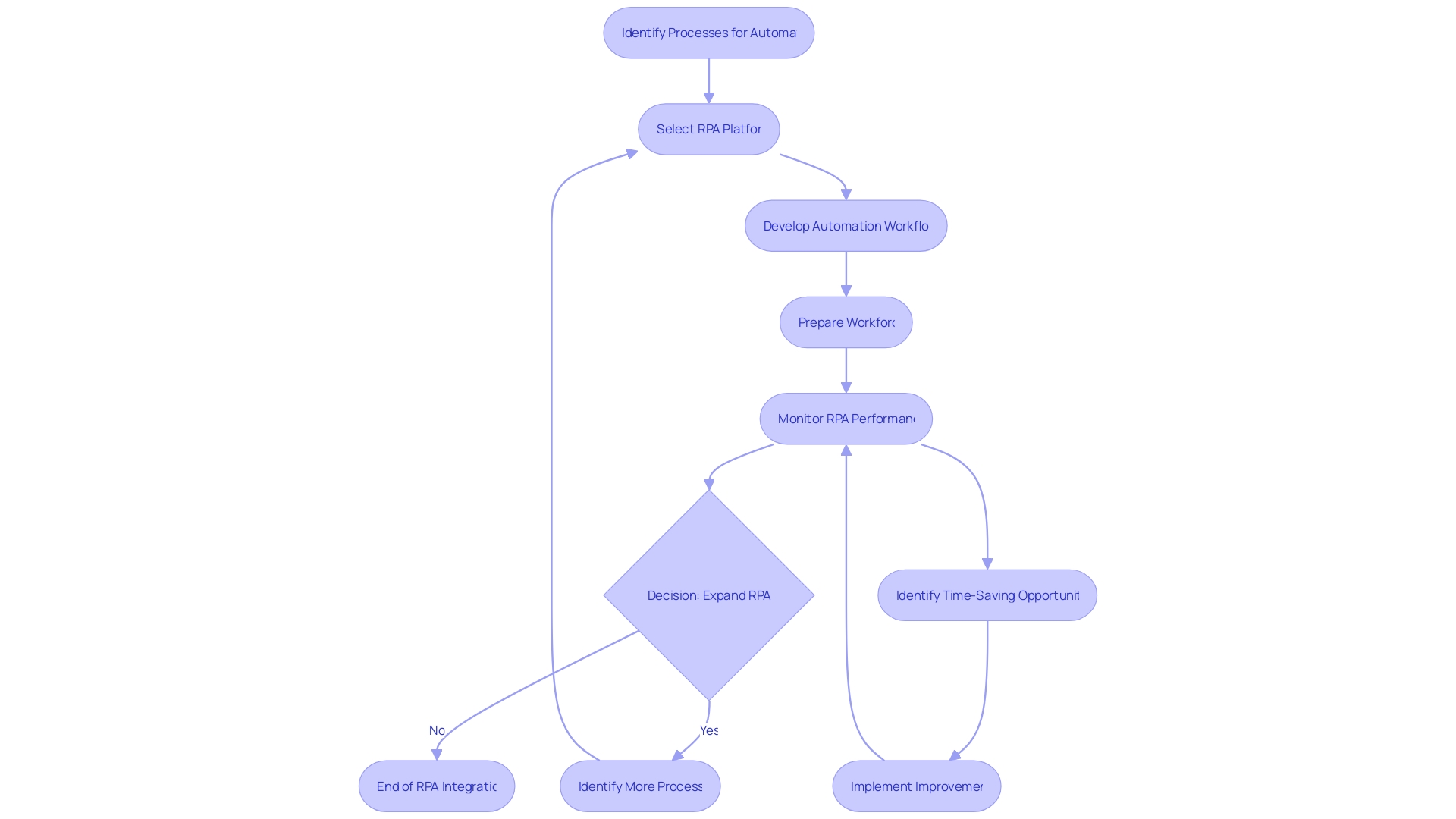 Flowchart: Integrating Robotic Process Automation (RPA) in Financial Services